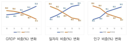 GRDP, 일자리 비중, 인구 비중 변화