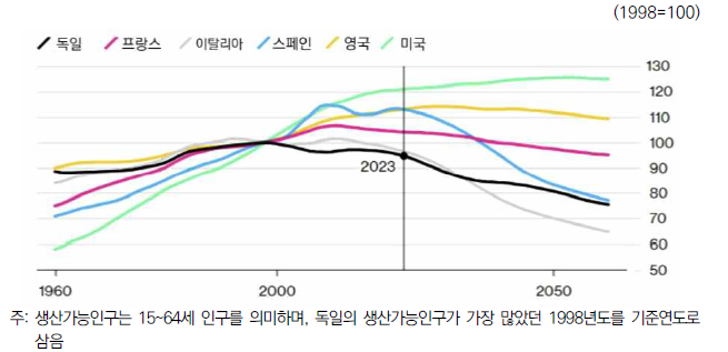 주요국 생산가능인구 전망