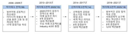 독일 ‘하이테크전략’의 변화 및 주요 내용