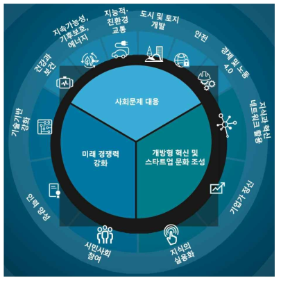 독일 ‘하이테크전략 2025’ 3대 중점 분야와 12대 액션플랜