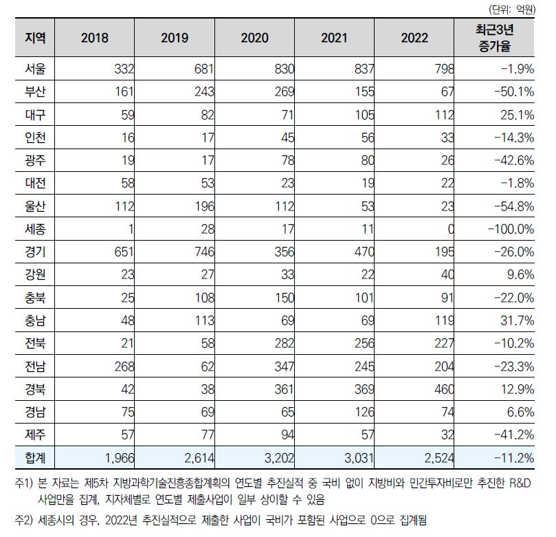 지자체 자체 R&D 예산(추진실적)