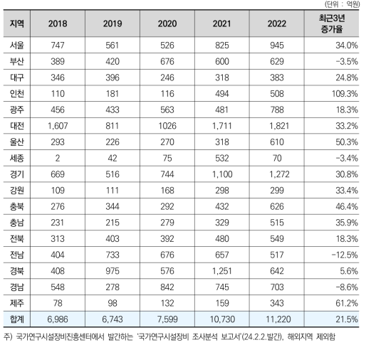 국가연구시설장비 투자 현황