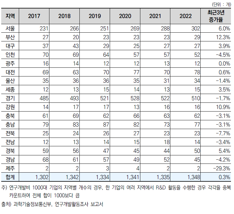 연구개발비 1,000대 기업의 지역별 개수