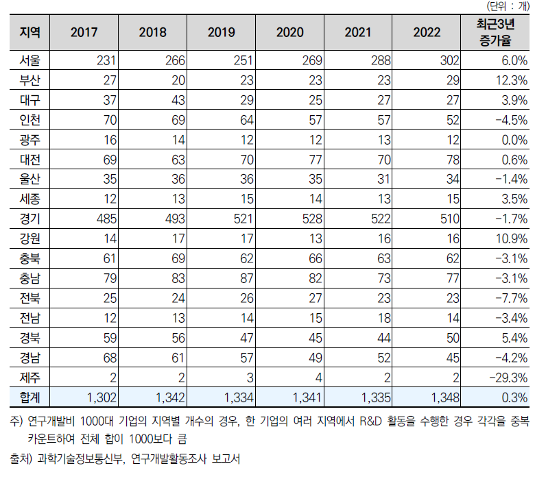 지역별 벤처기업 수