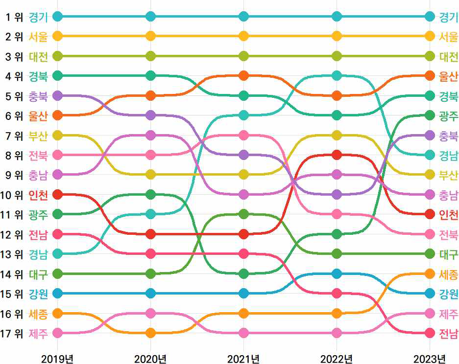 17개 시도의 5년간 지역 과학기술혁신 역량 지수 순위 변동(2019-2023년)