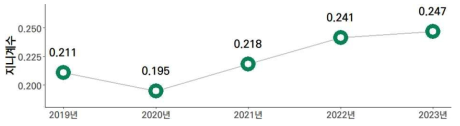 17개 시도의 5년간 지역 과학기술혁신 역량 지수 격차 수준(2019-2023년)