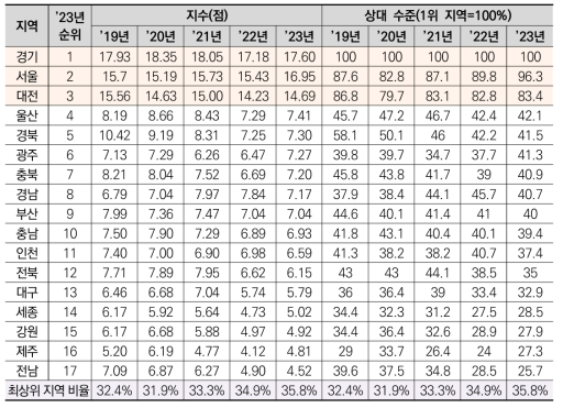 17개 시도의 5년간 지역 과학기술혁신 역량 지수 및 상대 수준 변화(2019-2023년)