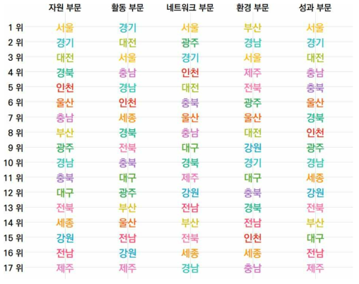 지역 과학기술혁신 역량평가 하위 부문별 17개 시도 순위(2023년)