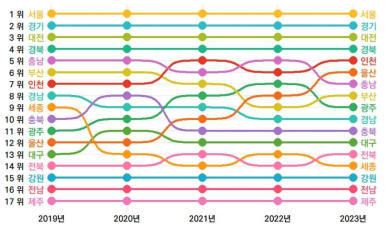 17개 시도의 5년간 자원 부문 순위 변동(2019-2023년)