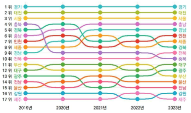17개 시도의 5년간 활동 부문 순위 변동(2019-2023년)