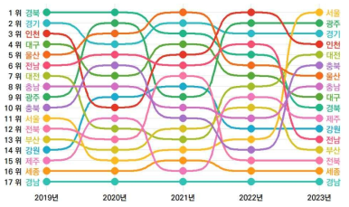 17개 시도의 5년간 네트워크 부문 순위 변동(2019-2023년)