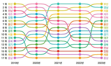 17개 시도의 5년간 환경 부문 순위 변동(2019-2023년)