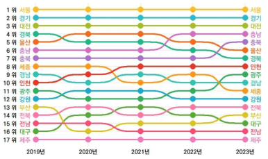 17개 시도의 5년간 성과 부문 순위 변동(2019-2023년)