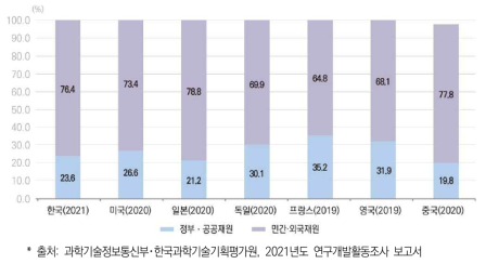 주요국의 재원별 연구개발비 추이