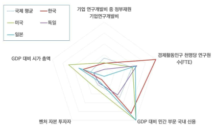 혁신 인프라 영역 주요 세부지표의 국가간 상대 비교