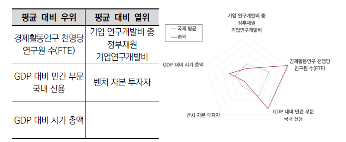 한국 혁신 인프라 영역 주요 세부지표의 상대 비교