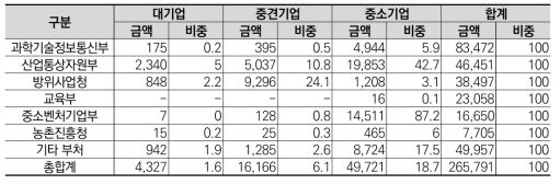 부처별･수행주체(기업규모)별 정부R&D투자현황(2021)