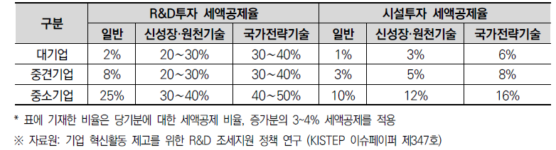 국내 기업 R&D 세액공제 정책 개요