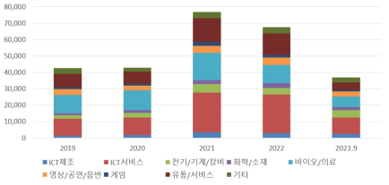 연도별 신규 벤처투자 실적 (억원)