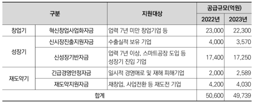 중소기업 정책자금 운용 규모