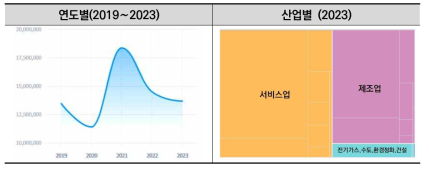 외국인 직접투자금액(도착기준) 연도별·산업별 현황