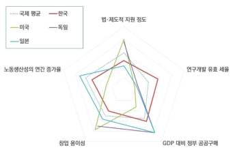 제도 영역 주요 세부지표의 국가간 상대 비교