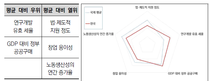 한국의 제도 영역 주요 세부지표의 상대 비교