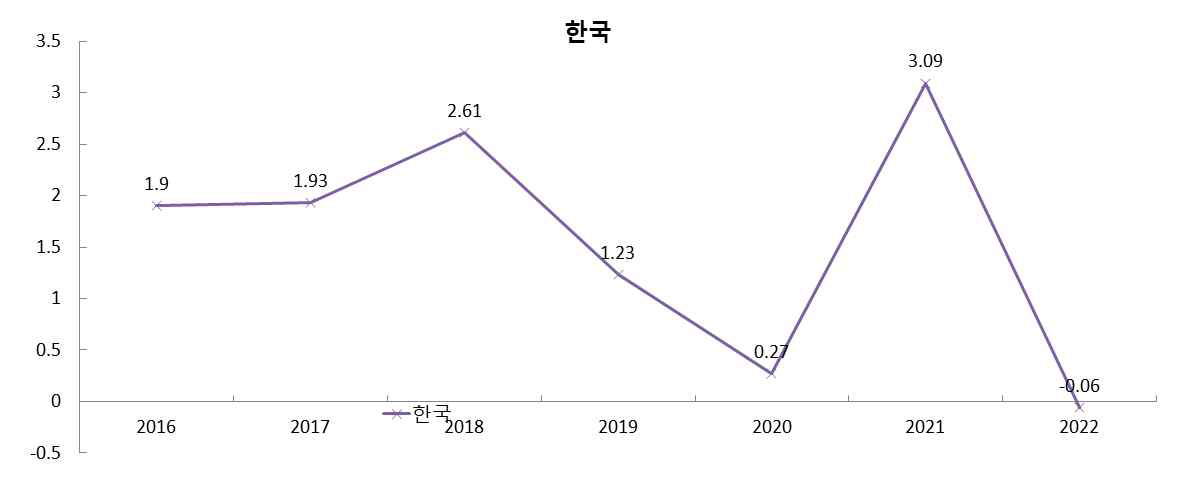 우리나라 전년대비 노동생산성 증가율 추이