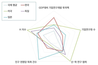 혁신활동 영역 주요 세부지표의 국가간 상대 비교