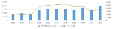 국가연구개발사업 산-학 협력 연구과제 집행액 및 과제수 추이 (2012∼2022)