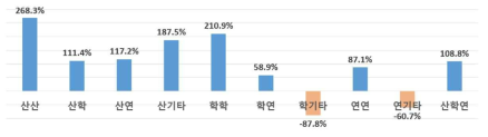 2012∼2022년 간 협력유형별 국가연구개발사업 과제수 증감 현황