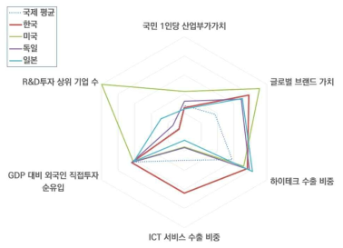 혁신활동 영역 세부지표의 국가 간 상대 비교