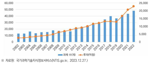 중소기업 수행 정부R&D 투자액 및 과제 수 추이