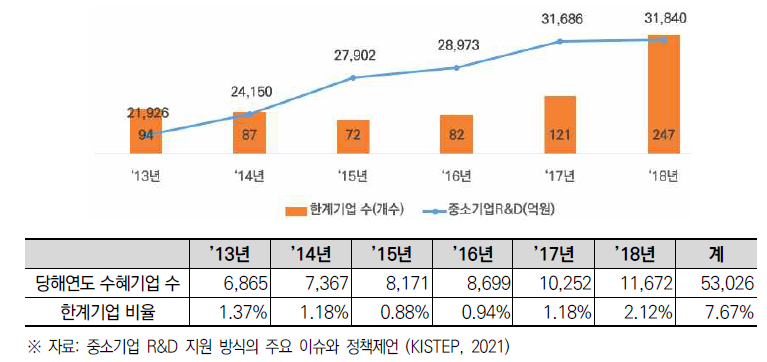 중소기업 R&D투자 및 수혜(1회이상) 기업 중 한계기업 수(2013∼2018)