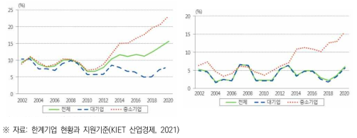 한계기업 비중 및 매출액 비중 추이