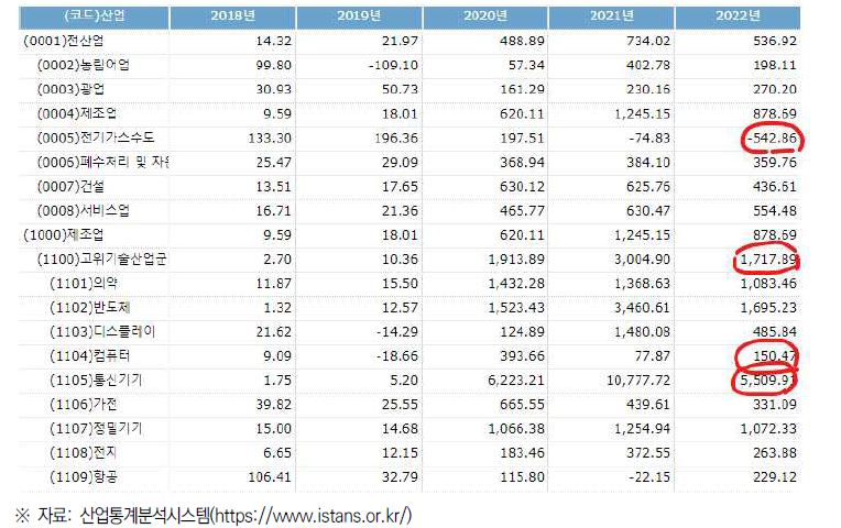 2018~2022년간 산업별 이자보상비율 변화