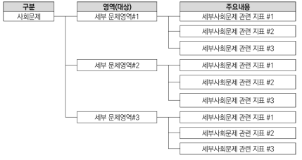 세부 문제 기반 지표 탐색 체계