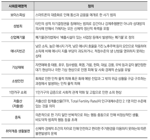 2023년 주요 사회문제 영역 및 정의