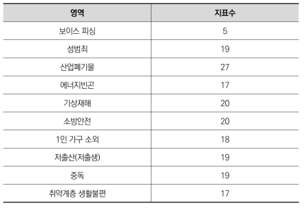 사회문제 영역별 지표 수