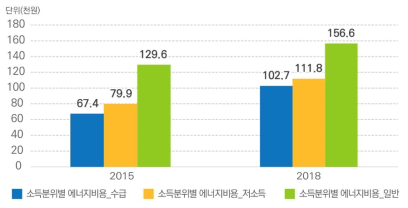 소득분위별 에너지비용