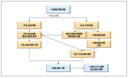 K-STIP scoreboard 구축 방법