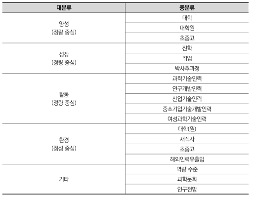 과학기술인력 스코어보드 분류체계