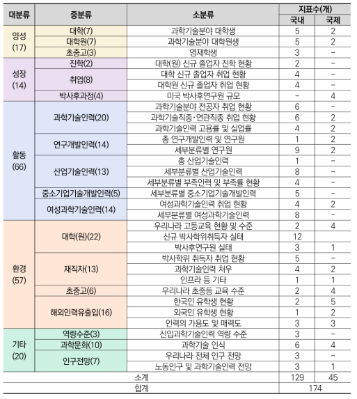 과학기술인력 스코어보드 분류체계의 지표 구성 현황