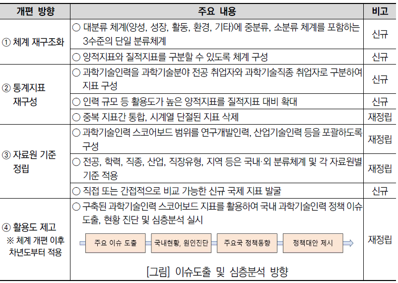 과학기술인력 스코어보드 체계 개편 방향