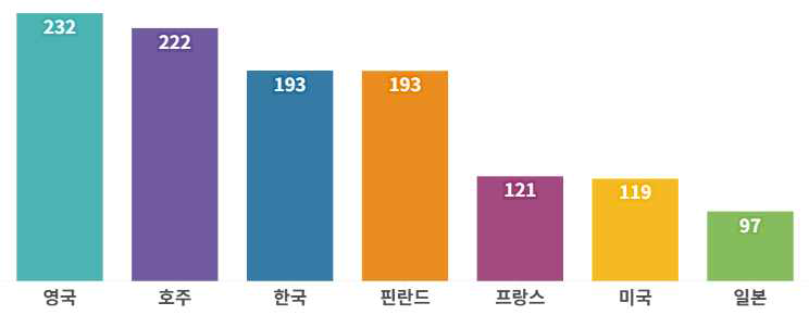 주요국의 인구 백만 명당 과학기술분야 박사학위자 수(단위 : 명) 출처 : OECD, Education at a glance (2023.12월 기준) 주) 1. 본 데이터는 원 출처의 ‘Graduates by field’와 ‘Population data’ 지표 활용 2. 인구 백만명당 박사 수 = 과학기술분야 박사학위자 / 총 인구수 X 1,000,000 3. 박사학위자는 Doctoral or equivalent level(ISCED2011 level 8)을 졸업한 인력을 의미 4. 과학기술분야는 자연과학·수리·전산(Science, mathmatics and computing) / 정보통신기술(Information and Communication Technologies (ICTs)) / 공학·제조·건축(Engineering, manufacturing and construction) / 농업, 임엄, 어업 및 수의학(Agriculture, forestry, fisheries and veterinary) / 보건 및 복지(Health and welfare)를 포함