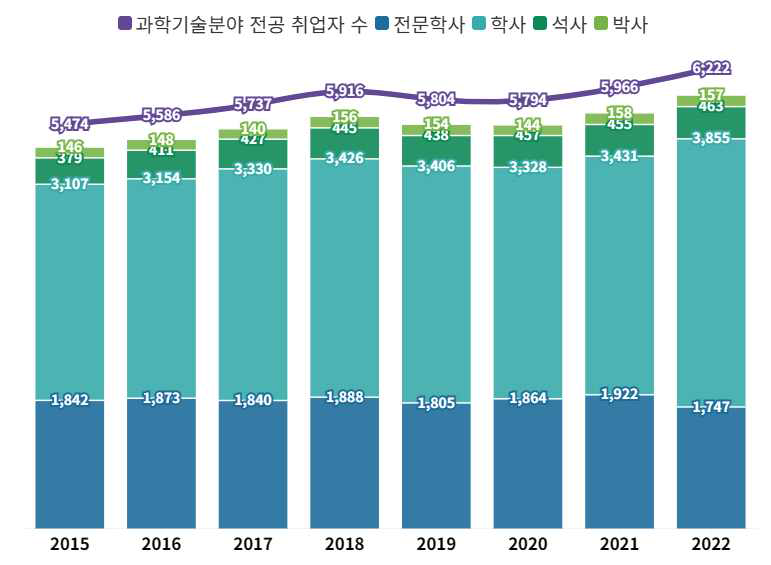 학위별 과학기술분야 전공자 취업 현황(단위 : 천명) 출처 : 통계청, 지역별고용조사, 각 연도(하반기 기준) 주) 1. 과학기술분야 전공자는 전문학사 이상의 과학기술분야 관련 전공을 이수한 자를 의미 2. 과학기술분야 관련 전공은 (~’18) 자연계열, 공학계열, 의약계열을, (’19~) 통계청 한국표준교육분류에 따른 ‘자연과학, 수학 및 통계학’, ‘정보통신기술’, ‘공학, 제조 및 건설’, ‘농림어업 및 수의학’, ‘보건’을 과학기술관련 분야 전공으로 하여 산출 * 2019년 데이터(2020년 발표)부터 한국표준교육분류에 따른 전공분류 자료만 공개하여 이전년도와 시계열 비교가 어려움 3. 비 과학기술분야 전공자는 고졸이하 및 전문학사 이상의 비 과학기술분야 전공자를 포함