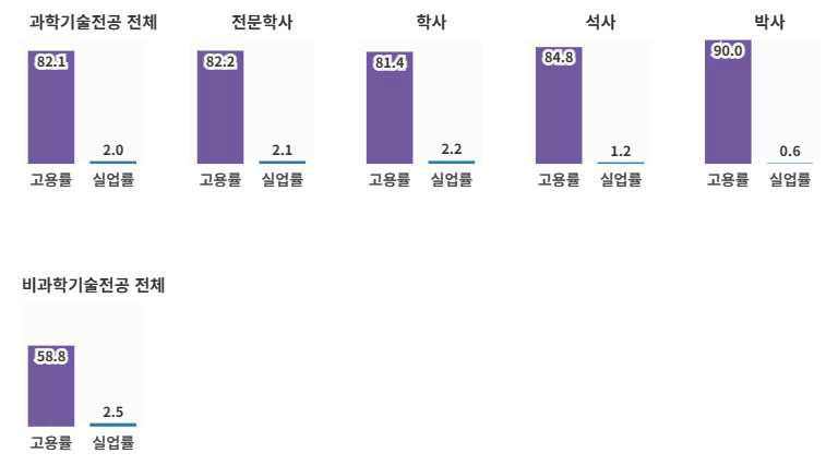 학위별 과학기술분야 전공자 고용률 및 실업률(단위 : %) 출처 : 통계청, 지역별고용조사, 각 연도(하반기 기준) 주) 1. 과학기술분야 전공자는 전문학사 이상의 과학기술분야 관련 전공을 이수한 자를 의미 2. 과학기술분야 관련 전공은 (~’18) 자연계열, 공학계열, 의약학계열을, (’19~) 통계청 한국표준교육분류에 따른 ‘자연과학, 수학 및 통계학’, ‘정보통신기술’, ‘공학, 제조 및 건설’, ‘농림어업 및 수의학’, ‘보건’을 과학기술 관련 분야 전공으로 하여 산출 * 2019년 데이터(2020년 발표)부터 한국표준교육분류에 따른 전공분류 자료만 공개하여 이전년도와 시계열 비교가 어려움 3. 고용률(%) = (취업자/15세 이상 인구)*100 4. 실업률(%) = (실업자/경제활동인구)*100