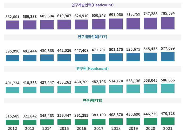 우리나라 연구개발인력 및 연구원 현황(단위 : 명)출처 : 과기정통부･한국과학기술기획평가원, 연구개발활동조사(각 연도) 주) 1. 조사 시점은 매년 12월 31일 기준이며, 조사 대상은 국내 공공연구기관, 의료기관, 대학, 기업체임 2. 연구원의 수는 학사이상의 학위 또는 동등한 수준의 전문지식을 가지고 실제 연구활동에 종사하는 자의 합이고, 연구개발인력은 연구원과 연구보조원을 포함한 수임 3. 상근상당인력(FTE; Full Time Equivalent)의 수는 연구개발 업무에 전념하는 비율을 반영하여 산정된 인력 수로 실질연구참여인력 수라고도 함