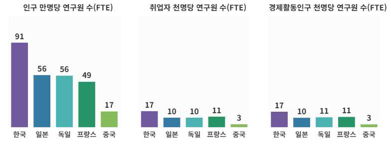 주요국 인구 만명당 연구원, 취업자·경제활동인구 천명당 연구원 현황(단위 : 명)출처 : OECD, Main Science and Technology Indicators (2023. 12. 기준) 주) 1. 연구원의 수는 학사이상의 학위 또는 동등한 수준의 전문지식을 가지고 실제 연구활동에 종사하는 자의 합 2. 상근상당인력(FTE; Full Time Equivalent)의 수는 연구개발 업무에 전념하는 비율을 반영하여 산정된 인력 수로 실질연구참여인력 수라고도 함 3. 자료는 주기적으로 최신화되며, 산출시점에 따라 연도별 수치 상이