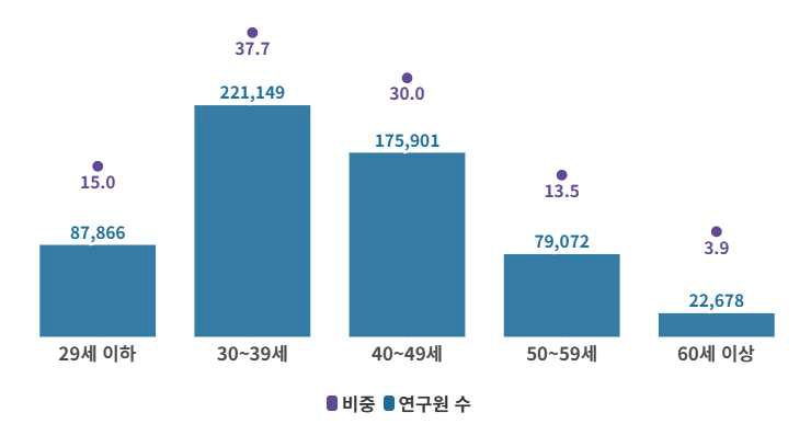 연령별 연구원 현황(단위 : 명, %)출처 : 과기정통부･한국과학기술기획평가원, 연구개발활동조사(각 연도) 주) 1. 조사 시점은 매년 12월 31일 기준이며, 조사 대상은 국내 공공연구기관, 의료기관, 대학, 기업체임 2. 연구원의 수는 학사이상의 학위 또는 동등한 수준의 전문지식을 가지고 실제 연구활동에 종사하는 자의 합